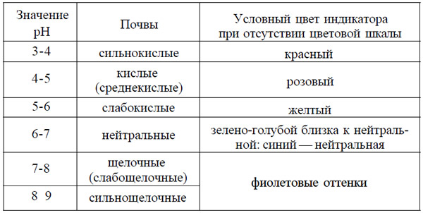 Рн почвы для растений таблица с названиями